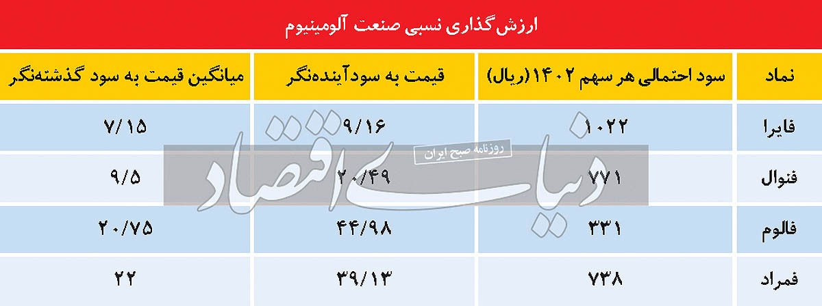 آلومینیومی‏‏‌ها در انتظار پالس مثبت دلاری