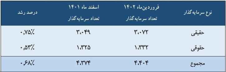 جدیدترین آمار سرمایه گذاران خارجی در بورس ایران اعلام شد