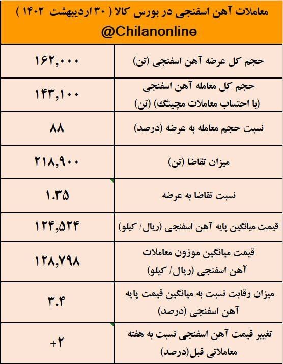 افزایش ۲ درصدی قیمت آهن اسفنجی نسبت به هفته گذشته/ نتیجه معاملات آهن اسفنجی در بورس کالا