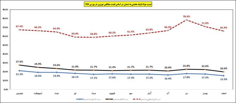 کارنامه معاملات فولاد/ درس‌هایی که باید از بازار گرفت