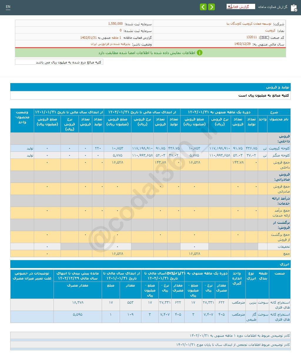 عملکرد فروردین ماه کرومیت تغییری نداشت