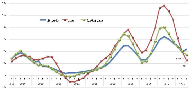 رشد ناخالص داخلی صنعت، دوبرابر رشد اقتصادی
