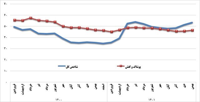 رشد ناخالص داخلی صنعت، دوبرابر رشد اقتصادی