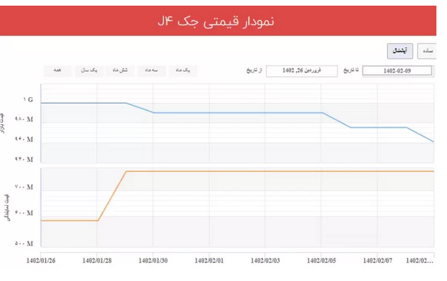 افزایش قیمت کارخانه جک j۴ / سیگنال افزایش قیمت بازاری خودرو؟