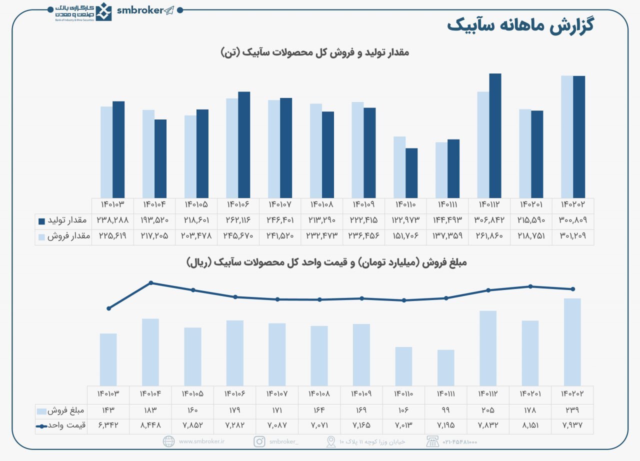 رشد درآمد سابیک در اردیبهشت ماه