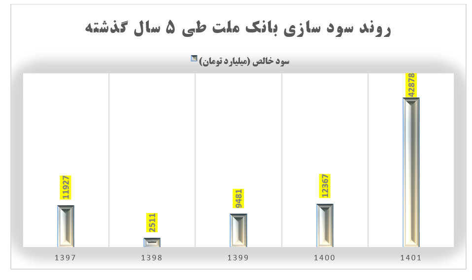 افزایش ۲۴۷ درصدی سود خالص بانک ملت چگونه اتفاق افتاد؟