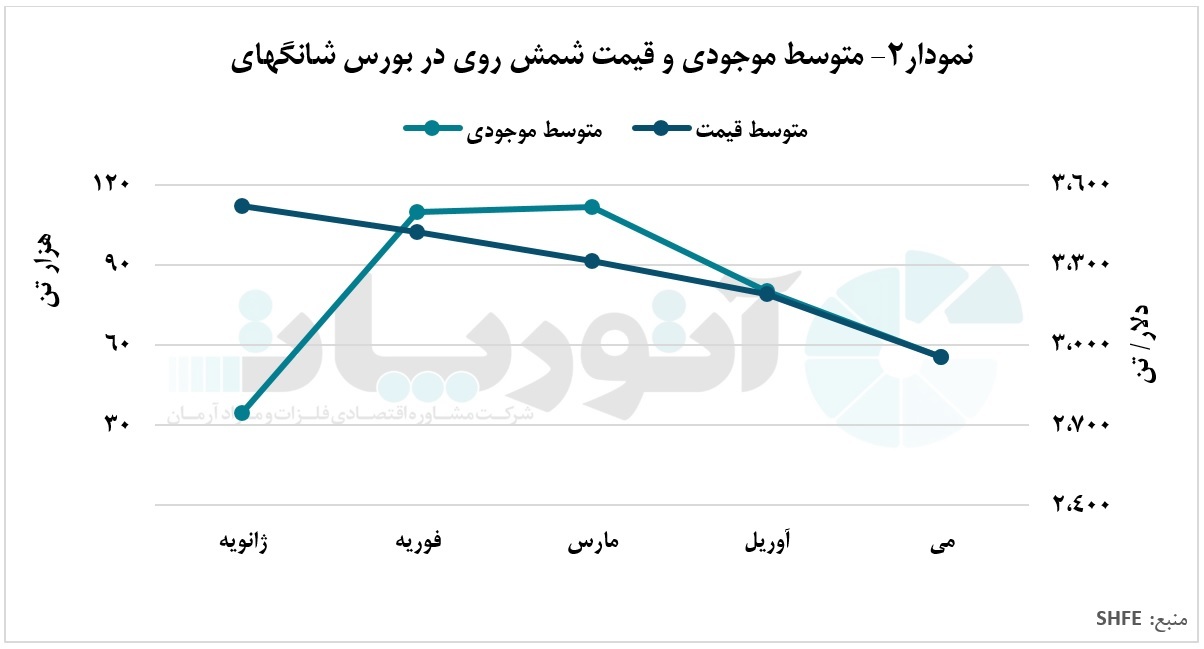 افزایش چشمگیر موجودی شمش روی در بورس شانگهای