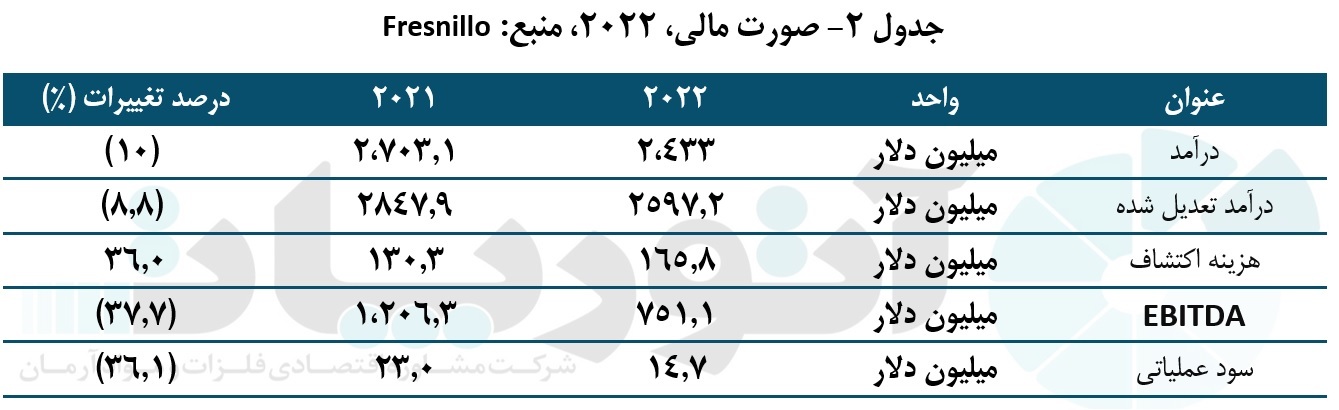 گروه «Fresnillo»؛ عنصری کلیدی برای بازار نقره جهان