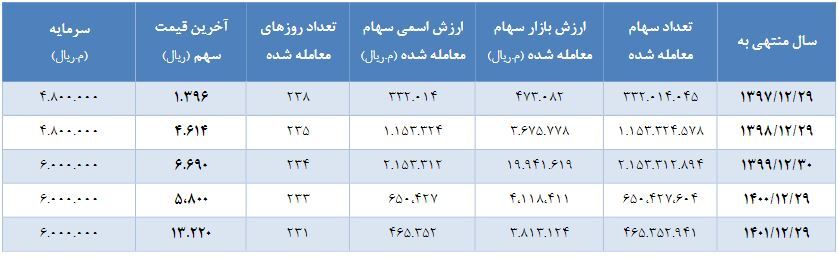 «سیدکو» به هر سهم ۱۸۵ تومان سود داد