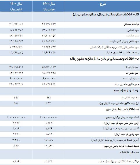«سیدکو» به هر سهم ۱۸۵ تومان سود داد
