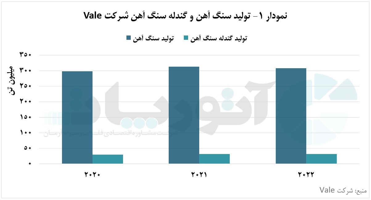 افت سود شرکت «Vale» به دنبال کاهش تقاضای جهانی سنگ آهن