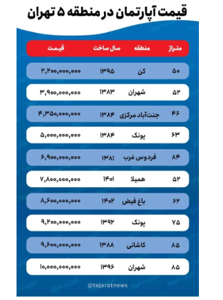 قیمت خانه در منطقه ۵ تهران / آپارتمان نوساز متری ۱۵۰ میلیون تومان!