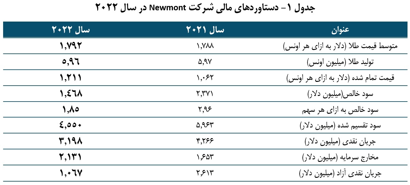 شرکت «Newmont»؛ بزرگ‌ترین تولیدکننده طلا در جهان