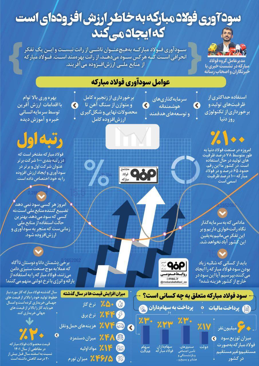 سودآوری فولاد مبارکه به خاطر ارزش افزوده‌ای است که ایجاد می‌کند