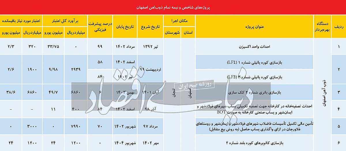 مژده به سهامداران یک فولادی