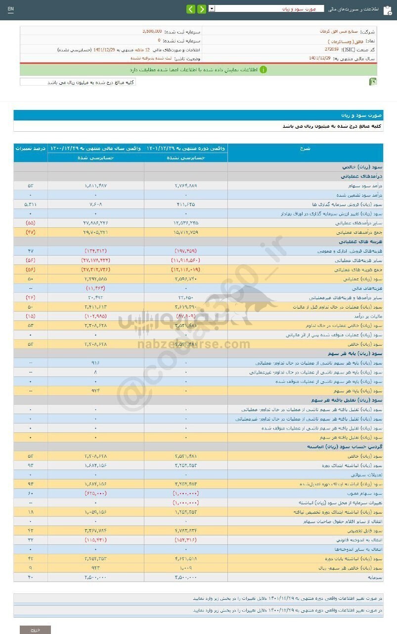 عملکرد ۱۲ ماهه فافق زیر ذره بین