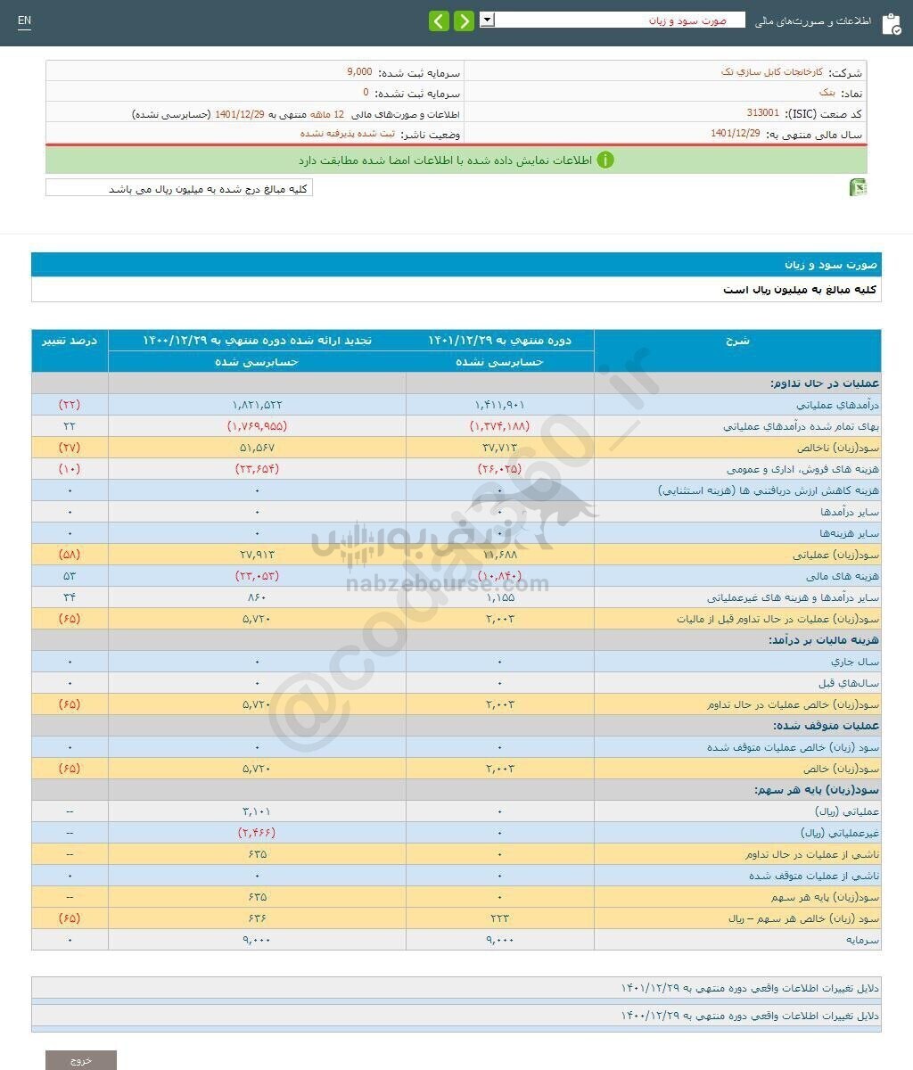 افت سود هرسهم این نماد نسبت به مدت مشابه