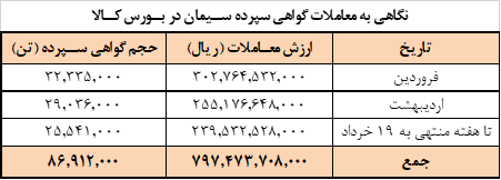 برنامه امروز عرضه سیمانی ها در بورس کالا