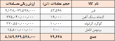 معامله ۸۰ هزار تن محصول در تالار صادراتی بورس کالا