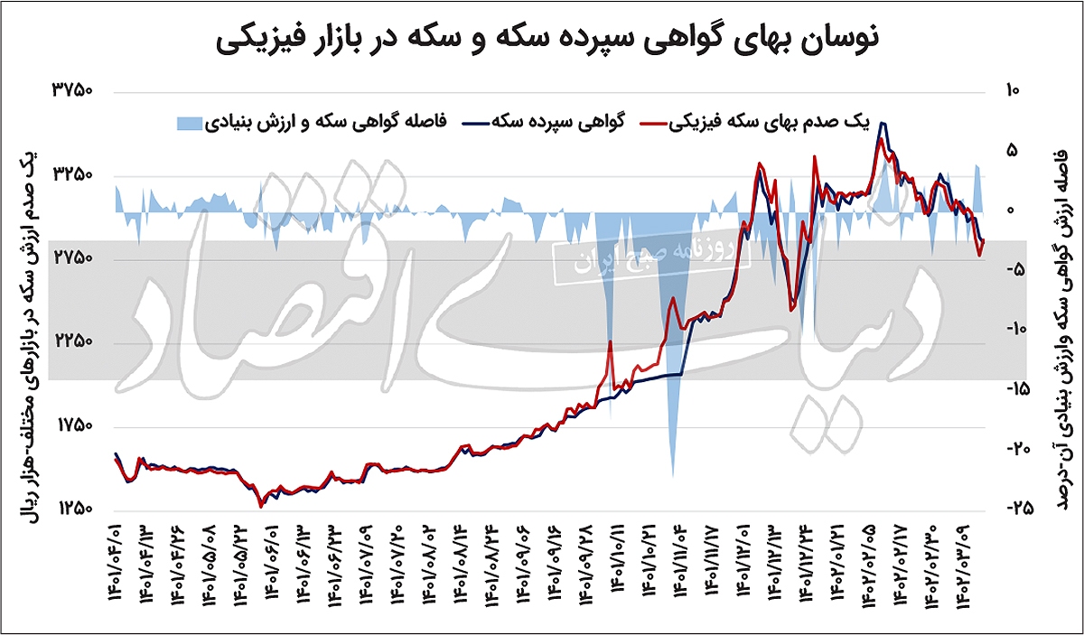 افت نرخ سکه بورسی ادامه‏‏‌دار شد