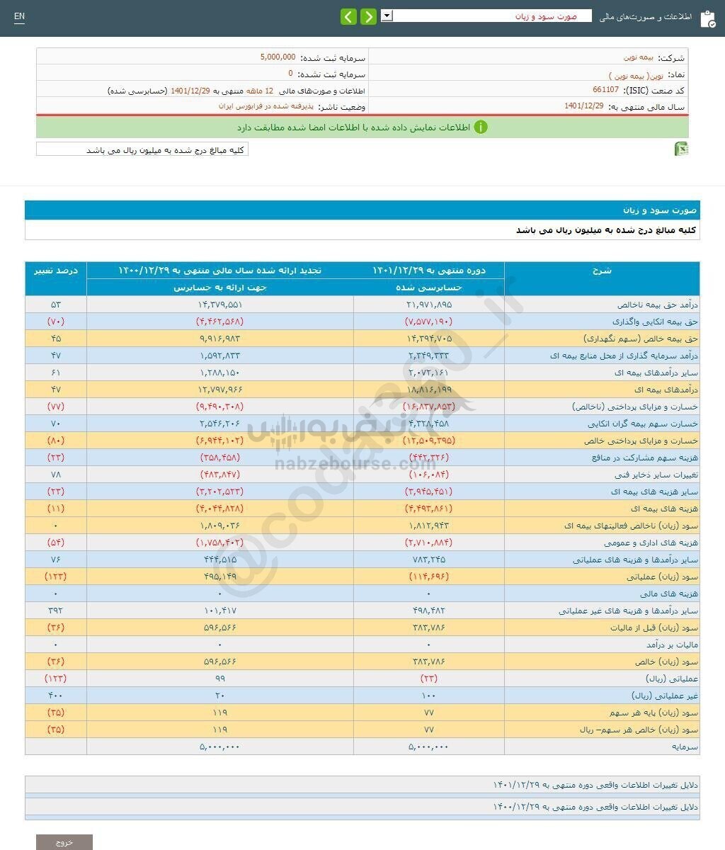 نوین در طی ۱ سال چقدر سود محقق کرد؟