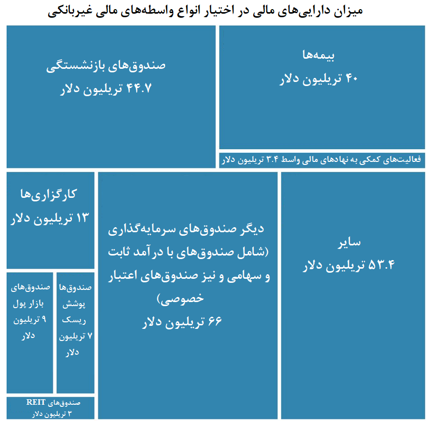 نهاد‌های مالی غیربانکی، صاحب نیمی از دارایی‌های مالی جهان