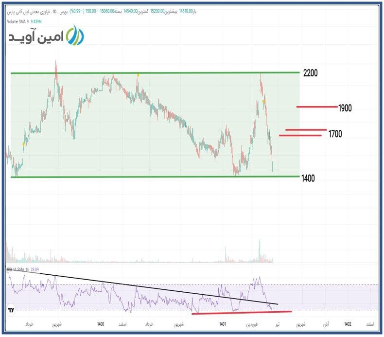 افزایش تقاضا برای سهم اپال