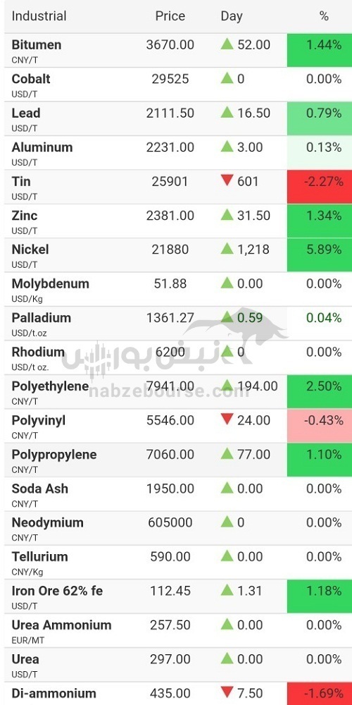 قیمت کامودیتی‌ها ۲۴ خرداد ۱۴۰۲ | در فصل تابستان قیمت کدام کالا‌ها تغییر خواهد کرد؟