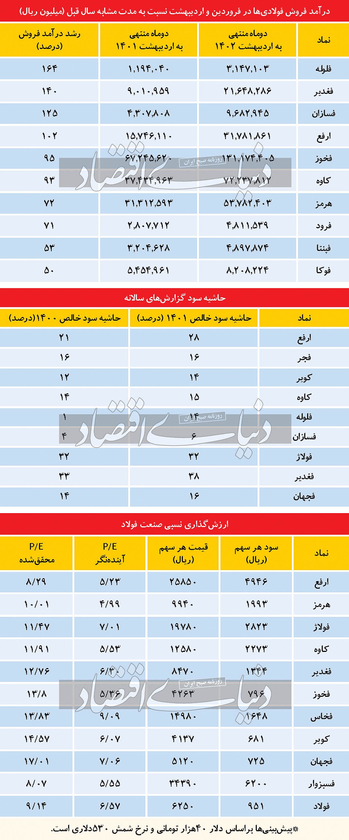 پتانسیل رشد برای جاماندگان بورسی