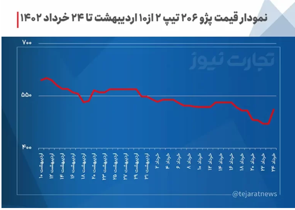 حساسیت بازار خودرو به وزرای صنعت/ علی‌آبادی نیامده خودرو گران شد!