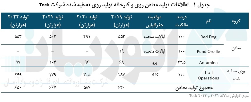 افزایش سود ناخالص از فروش کنسانتره روی