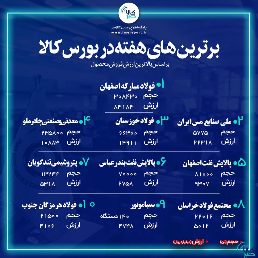 برترین‌های هفته در بورس کالا/ «فولاد» به صدر بازگشت
