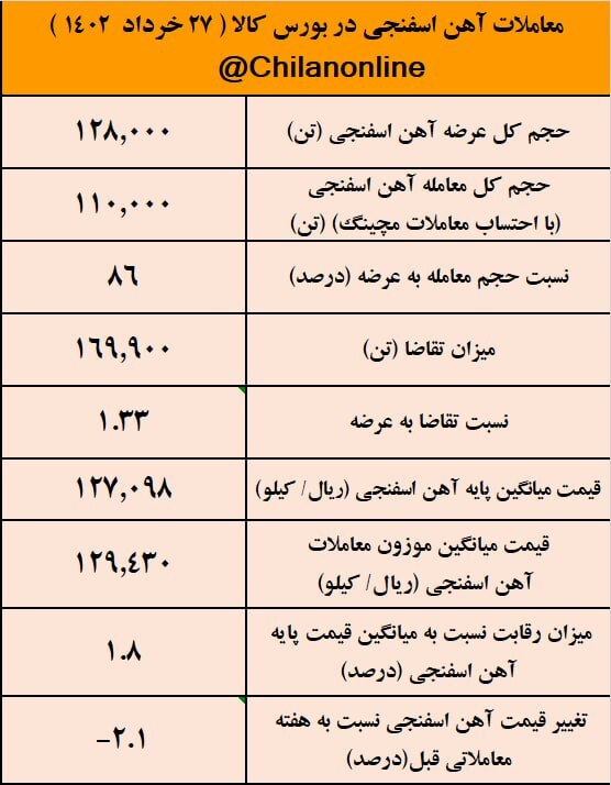هشدار مهم فولادسازان با زبان تقاضا/ نتیجه معاملات آهن اسفنجی در بورس کالا