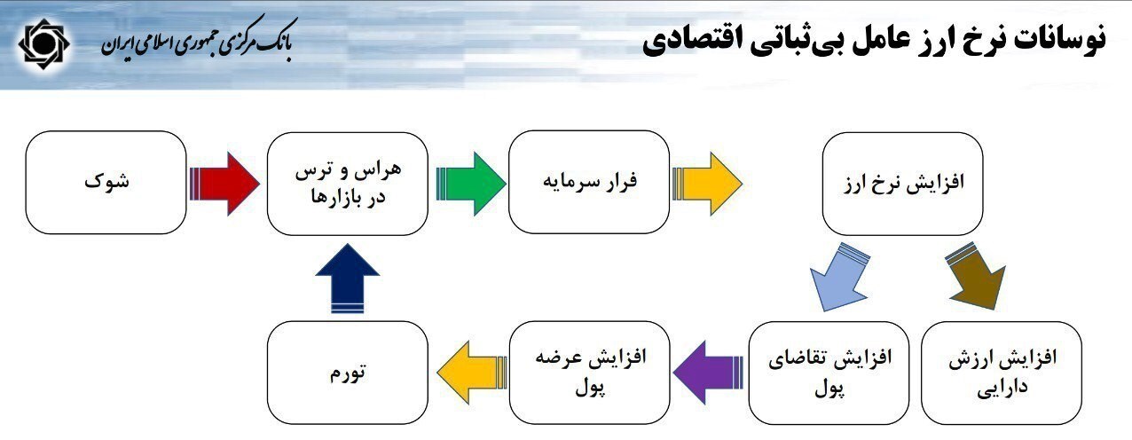 واکاوی مکانیزم تأثیر نوسانات ارزی بر تورم/ چرا بانک مرکزی افزایش نقدینگی را عامل اصلی تورم نمی‌داند؟