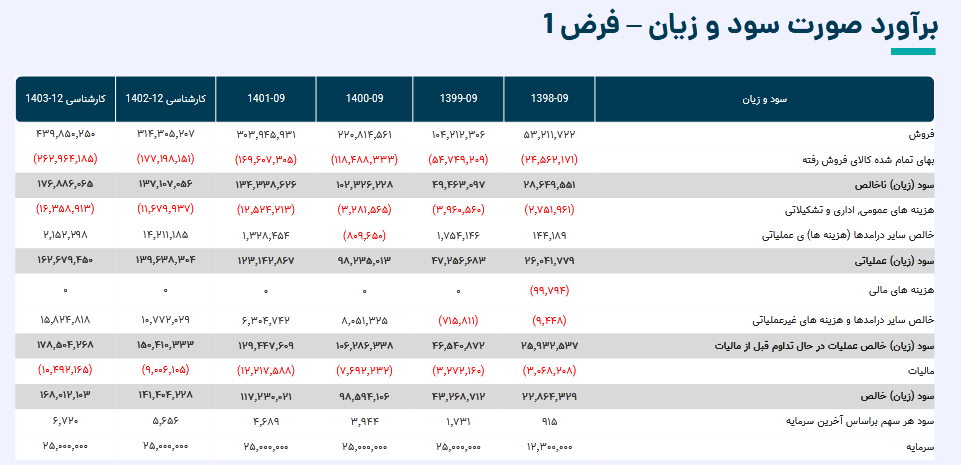 سهم کگهر را بخریم یا خیر؟