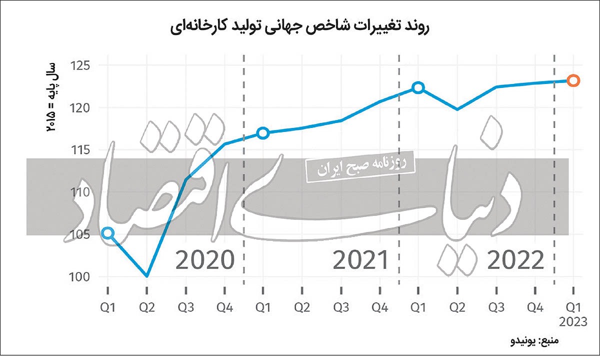 کاهش رشد تولید صنعتی جهان/ غلبه نااطمینانی بر فضای صنعت