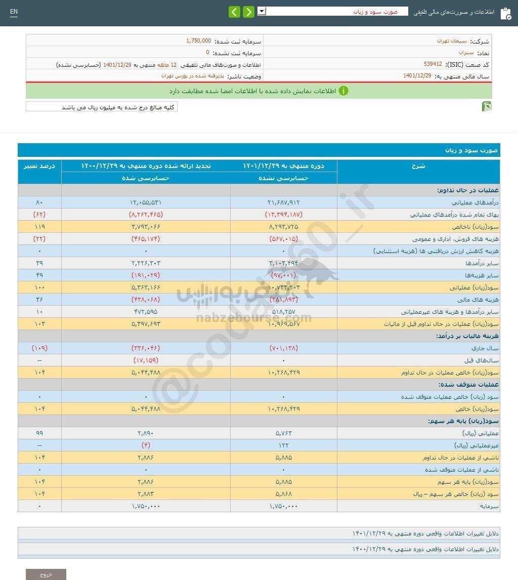 روند خوب سوددهی این نماد نسبت به مدت قبل روند خوب سوددهی این نماد نسبت به مدت قبل