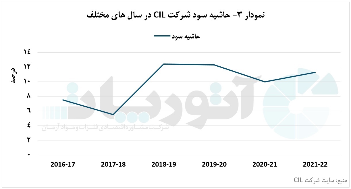 تولید زغال‌سنگ شرکت «CIL» هند به بالاترین مقدار خود رسید