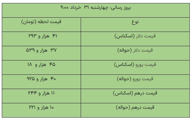 کاهش قیمت ارز‌ها در مرکز مبادله‌/ نرخ دلار: ۴۱هزار و ۲۹۳ تومان