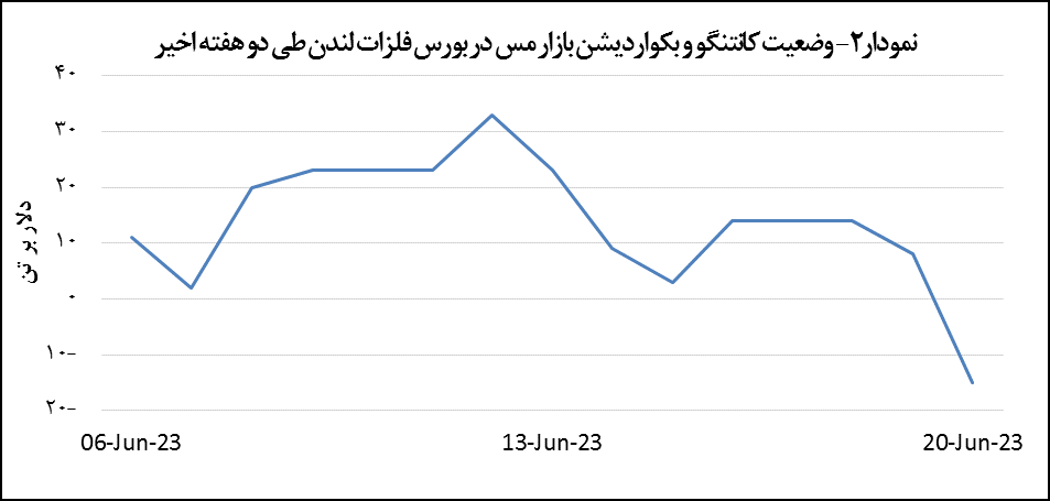 قیمت مس ۲۳ دلار افزایش یافت