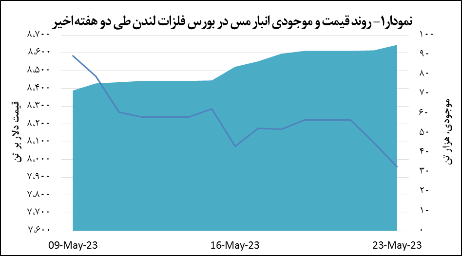 قیمت مس به کانال هفت هزار دلار برگشت