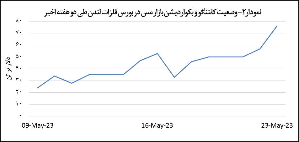 قیمت مس به کانال هفت هزار دلار برگشت