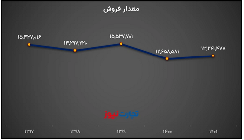 تحلیل بنیادی کگل / تاثیر نوسانات بازار‌های جهانی بر سودسازی گل گهر