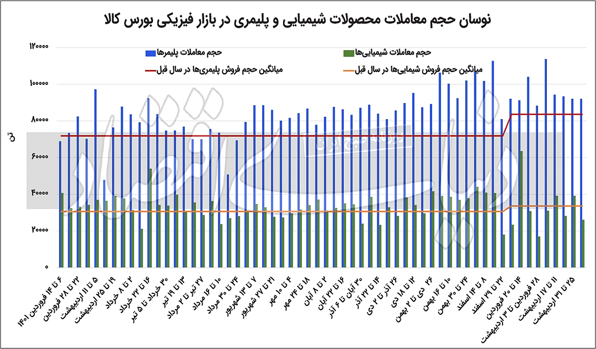 بی‏‏‌ثباتی؛ مهمان دائمی پتروشیمی‏‏‌ها