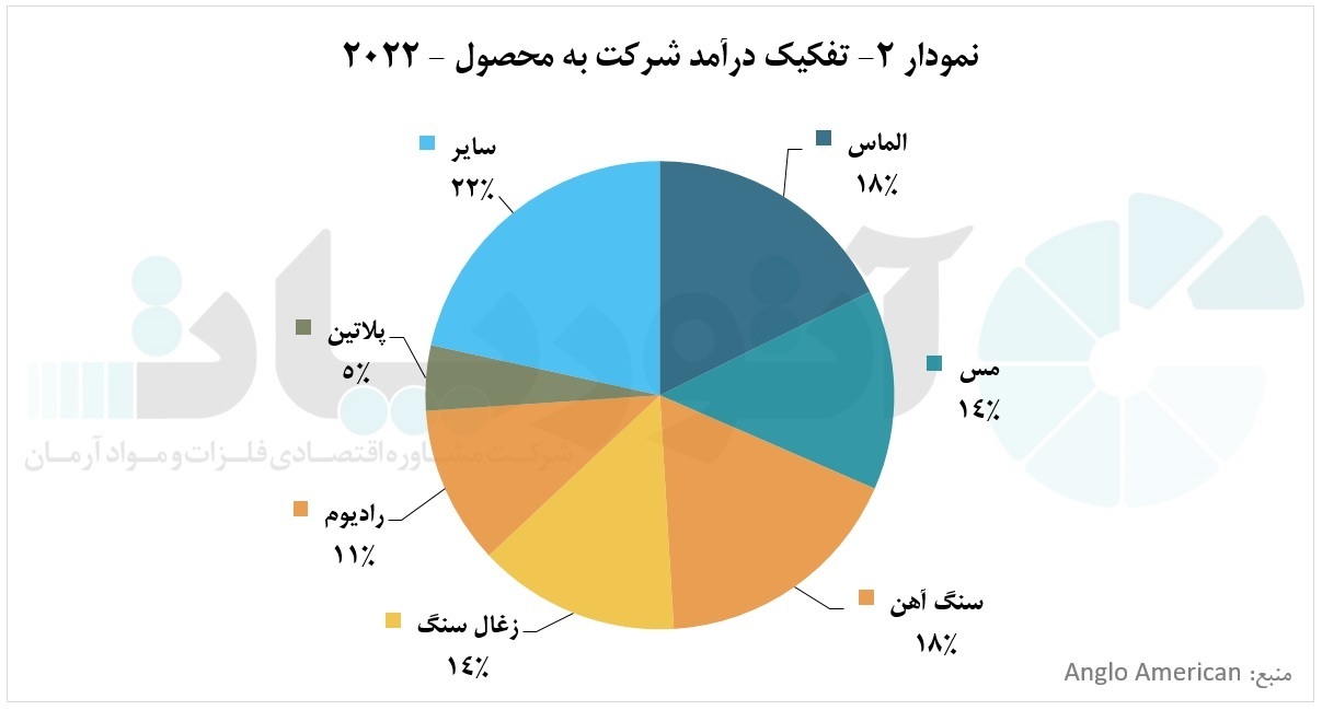 شرکت «Anglo American»، پیشرو در استخراج و تولید انواع فلزات به ویژه مس
