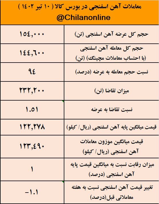 نتیجه معاملات آهن اسفنجی در بورس کالا/ کاهش ۱.۱ درصدی قیمت آهن اسفنجی