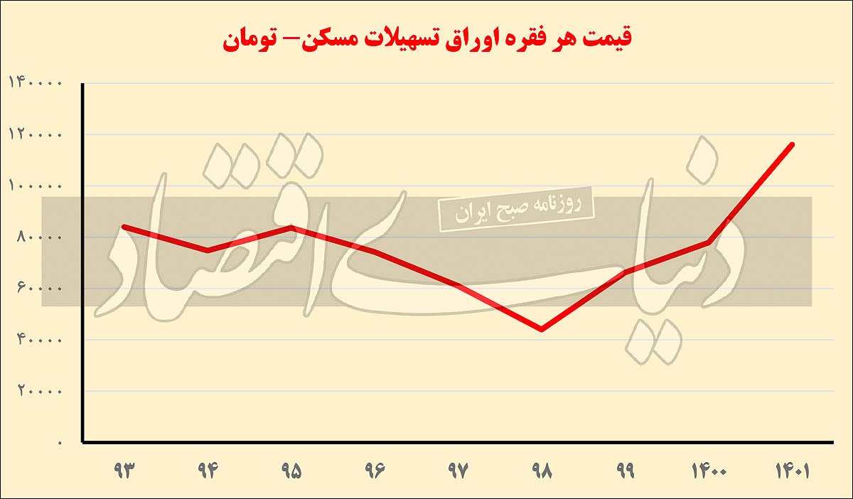 حساب سازی برای وام مسکن/ فاصله هزار برابری بازار اوراق دو بانک عامل از تشخیص نادرست صورت مساله توسط سیاستگذار حکایت دارد