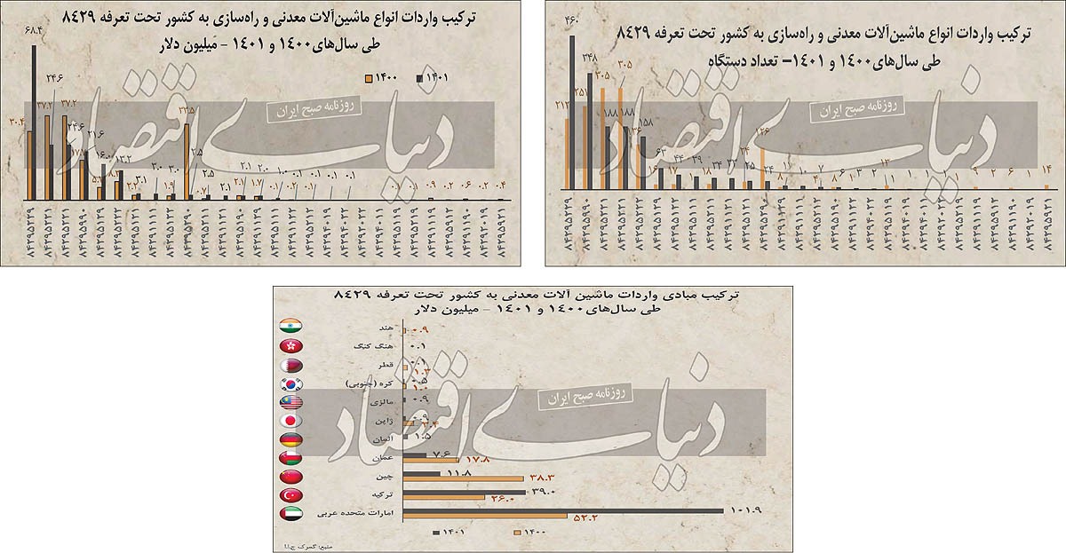 جغرافیای واردات ماشین‌آلات معدنی