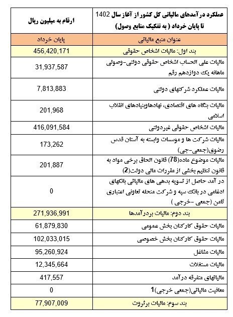 دولت در بهار ۱۳۷ هزار میلیارد تومان مالیات گرفت/ سهم مالیات خانه خالی فقط ۱.۵ میلیارد تومان