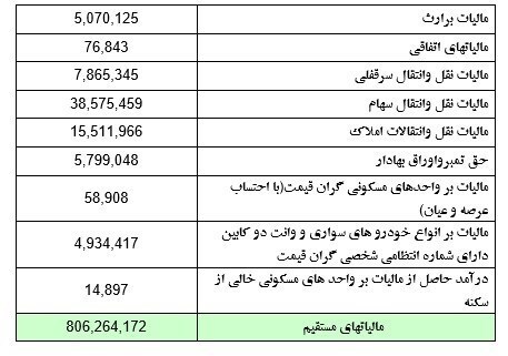 دولت در بهار ۱۳۷ هزار میلیارد تومان مالیات گرفت/ سهم مالیات خانه خالی فقط ۱.۵ میلیارد تومان